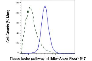 Validation of Tissue factor pathway inhibitor knockdown using flow cytometry. (Recombinant TFPI antibody)