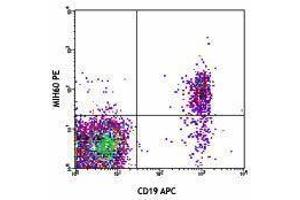 Flow Cytometry (FACS) image for anti-Triggering Receptor Expressed On Myeloid Cells-Like 2 (TREML2) antibody (PE) (ABIN2662891) (TREML2 antibody  (PE))