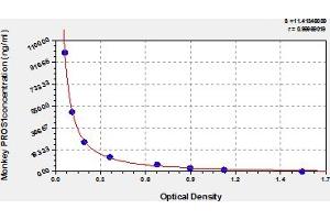 Typical Standard Curve (PROS1 ELISA Kit)