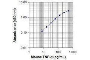 ELISA image for anti-Tumor Necrosis Factor alpha (TNF alpha) antibody (Biotin) (ABIN2661299) (TNF alpha antibody  (Biotin))
