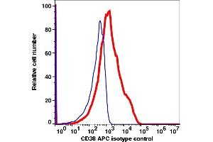 Flow Cytometry (FACS) image for anti-CD38 antibody (APC) (ABIN3071824) (CD38 antibody  (APC))