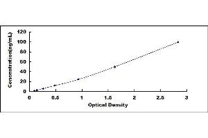 Typical standard curve (LNPEP ELISA Kit)