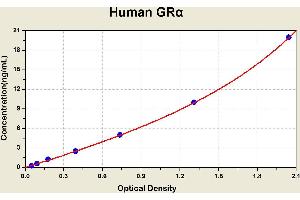 Diagramm of the ELISA kit to detect Human GRalphawith the optical density on the x-axis and the concentration on the y-axis.