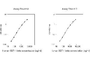 ELISA image for Stromal Cell Derived Factor 1 beta (SDF1b) ELISA Kit (ABIN625352)