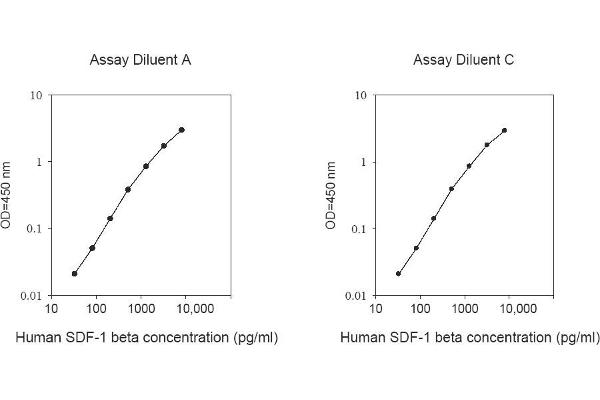 SDF1 beta ELISA Kit