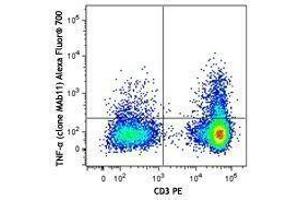 Flow Cytometry (FACS) image for anti-Tumor Necrosis Factor alpha (TNF alpha) antibody (Alexa Fluor 700) (ABIN2657287) (TNF alpha antibody  (Alexa Fluor 700))