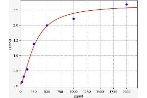 Typical standard curve (Dihydrofolate Reductase ELISA Kit)