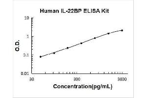 Interleukin 22 Receptor, alpha 2 (IL22RA2) ELISA Kit
