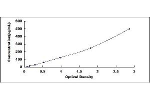 Typical standard curve (TGFA ELISA Kit)