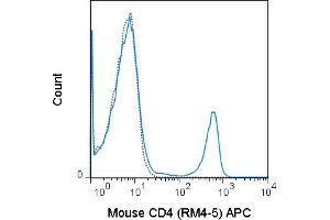 C57Bl/6 splenocytes were stained with 0. (CD4 antibody  (APC))