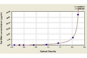 Typical standard curve (Microalbuminuria ELISA Kit)