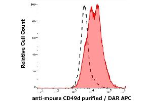 Separation of cells stained using anti-mouse CD49d (R1-2) purified antibody (concentration in sample 5 μg/mL, DAR APC, red-filled) from cells unstained by primary antibody (DAR APC, black-dashed) in flow cytometry analysis (surface staining) of murine peripheral blood cells. (ITGA4 antibody)