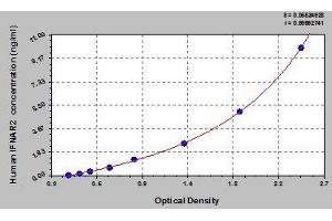 Typical standard curve (IFNAR2 ELISA Kit)