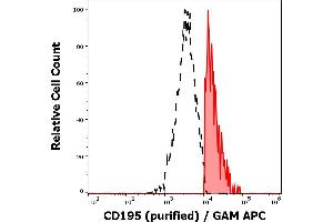 Separation of human CD195 positive lymphocytes (red-filled) from CD195 negative lymphocytes (black-dashed) in flow cytometry analysis (surface staining) of human peripheral whole blood stained using anti-human CD195 (T21/8) purified antibody (concentration in sample 3 μg/mL) GAM APC.