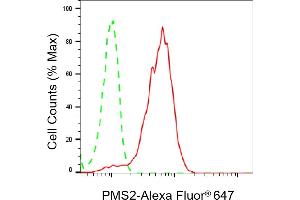Flow cytometric analysis of PMS2 expression in HepG2 cells using PMS2 antibody (ABIN7799858), 1:2,000).