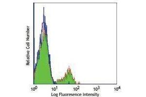 Flow Cytometry (FACS) image for anti-CD180 Molecule (CD180) antibody (ABIN2664307) (CD180 antibody)