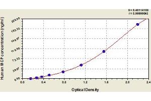 Typical Standard Curve (CD46 ELISA Kit)