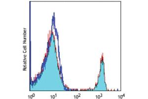 Flow Cytometry (FACS) image for anti-CD4 (CD4) antibody (APC) (ABIN2145317) (CD4 antibody  (APC))