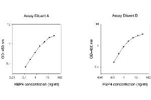 ELISA image for Retinol Binding Protein 4, Plasma (RBP4) ELISA Kit (ABIN4884323) (RBP4 ELISA Kit)
