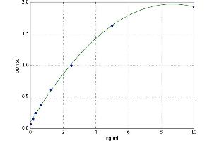 A typical standard curve