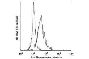 Flow Cytometry (FACS) image for anti-Thrombomodulin (THBD) antibody (ABIN2664227) (Thrombomodulin antibody)