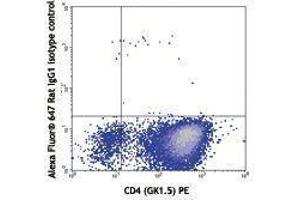 Flow Cytometry (FACS) image for anti-Interleukin 9 (IL9) antibody (Alexa Fluor 647) (ABIN2657964) (IL-9 antibody  (Alexa Fluor 647))