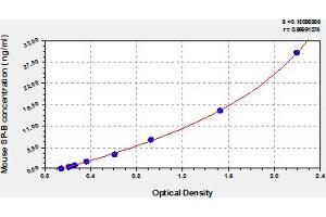 Typical Standard Curve (SFTPB ELISA Kit)