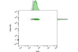 Flow Cytometry (FACS) image for anti-CD63 (CD63) antibody (ABIN6941230)