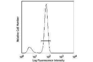 ELISA image for Human Th17 Flow Kit (ABIN2669224) (Human Th17 Flow Kit)