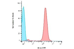 Surface staining of HLA-G1 transfectants (LCL-HLA-G1) using anti-HLA-G PE. (HLAG antibody  (PE))