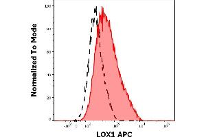 Separation of CD11c positive cells stained using anti-LOX1 (15C4) APC antibody (10 μL reagent / 100 μL of peripheral whole blood, red-filled) from CD11c positive cells stained using mouse IgG isotype control (MOPC-21) APC antibody (concentration in sample 1 μg/mL, same as LOX APC antibody concentration, black-dashed) in flow cytometry analysis (surface staining) of human stimulated (GM-CSF + IL-4) peripheral blood mononuclear cells. (OLR1 antibody  (APC))