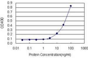 Sandwich ELISA detection sensitivity ranging from 3 ng/mL to 100 ng/mL. (SFTPC (Human) Matched Antibody Pair)