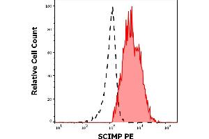 Separation of human HLA-DR/DP positive SCIMP positive lymphocytes (red-filled) from HLA-DR/DP negative SCIMP negative lymphocytes (black-dashed) in flow cytometry analysis (intracellular staining) of human peripheral whole blood stained using anti-SCIMP (NVL-07) PE antibody (10 μL reagent / 100 μL of peripheral whole blood). (SCIMP antibody  (PE))