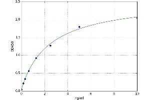 A typical standard curve (ENPEP ELISA Kit)