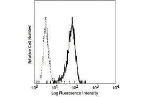 Flow Cytometry (FACS) image for anti-Integrin alpha M (ITGAM) antibody (ABIN2664161) (CD11b antibody)