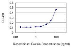 Detection limit for recombinant GST tagged FMN1 is 3 ng/ml as a capture antibody.