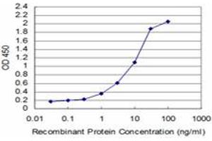 ELISA image for anti-Testis-Specific Kinase 2 (TESK2) (AA 405-542) antibody (ABIN466168) (TESK2 antibody  (AA 405-542))