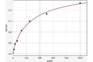 Typical standard curve (FRS2 ELISA Kit)