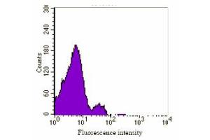 Profile of PBMC analyzed by flow cytometry using ABIN121147. (NCR1 antibody)