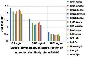 ELISA analysis of Mouse immunoglobulin kappa light chain monoclonal antibody, clone RM103  at the following concentrations: 0. (IGKC antibody  (Biotin))