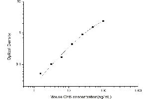 Typical standard curve (Complement Factor B ELISA Kit)