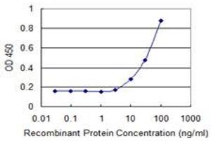 Detection limit for recombinant GST tagged COL9A1 is 3 ng/ml as a capture antibody. (COL9A1 antibody  (AA 1-328))