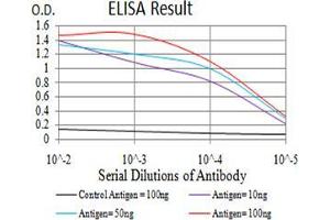 Black line: Control Antigen (100 ng);Purple line: Antigen (10ng); Blue line: Antigen (50 ng); Red line:Antigen (100 ng) (CDCP1 antibody  (AA 692-836))