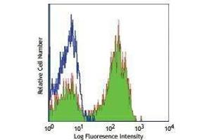 Flow Cytometry (FACS) image for anti-CD27 Molecule (CD27) antibody (APC) (ABIN2658560) (CD27 antibody  (APC))