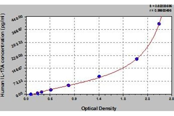 Interleukin 17a ELISA Kit