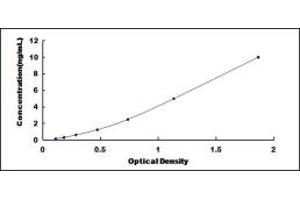 Typical standard curve (AIRE ELISA Kit)