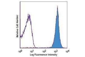 Flow Cytometry (FACS) image for anti-Fucosyltransferase 4 (Alpha (1,3) Fucosyltransferase, Myeloid-Specific) (FUT4) antibody (Alexa Fluor 647) (ABIN2657639) (CD15 antibody  (Alexa Fluor 647))