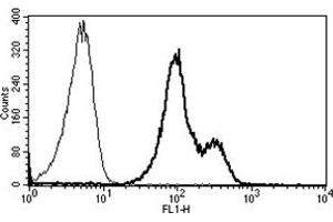 Flow Cytometry (FACS) image for anti-Integrin alpha-L (ITGAL) antibody (ABIN1105768) (ITGAL antibody)