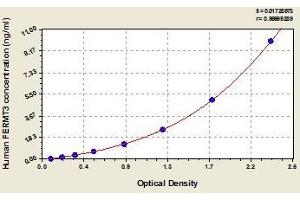 Typical standard curve (FERMT3 ELISA Kit)