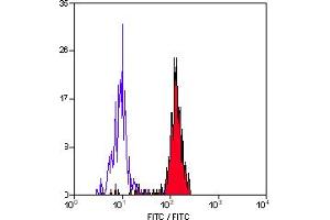 Staining of human peripheral blood monocytes with Mouse anti Human CD33 (ABIN118637). (CD33 antibody)